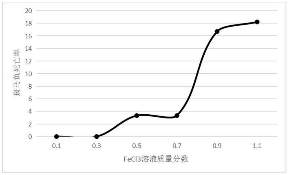 Method for preparing zebra fish thrombus model by utilizing ferric chloride