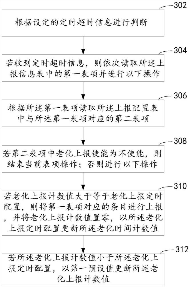 Information state reporting method and network equipment