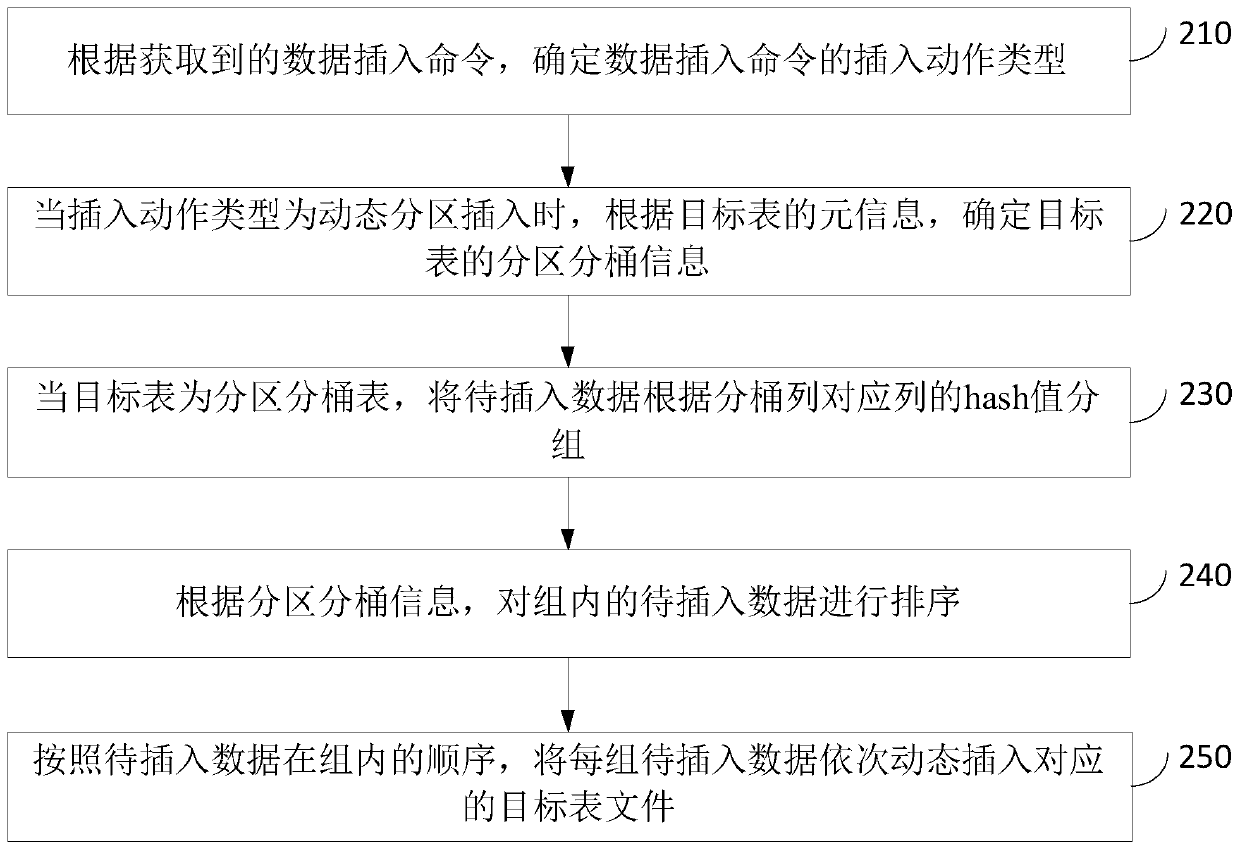 Data insertion method and device, equipment and storage medium