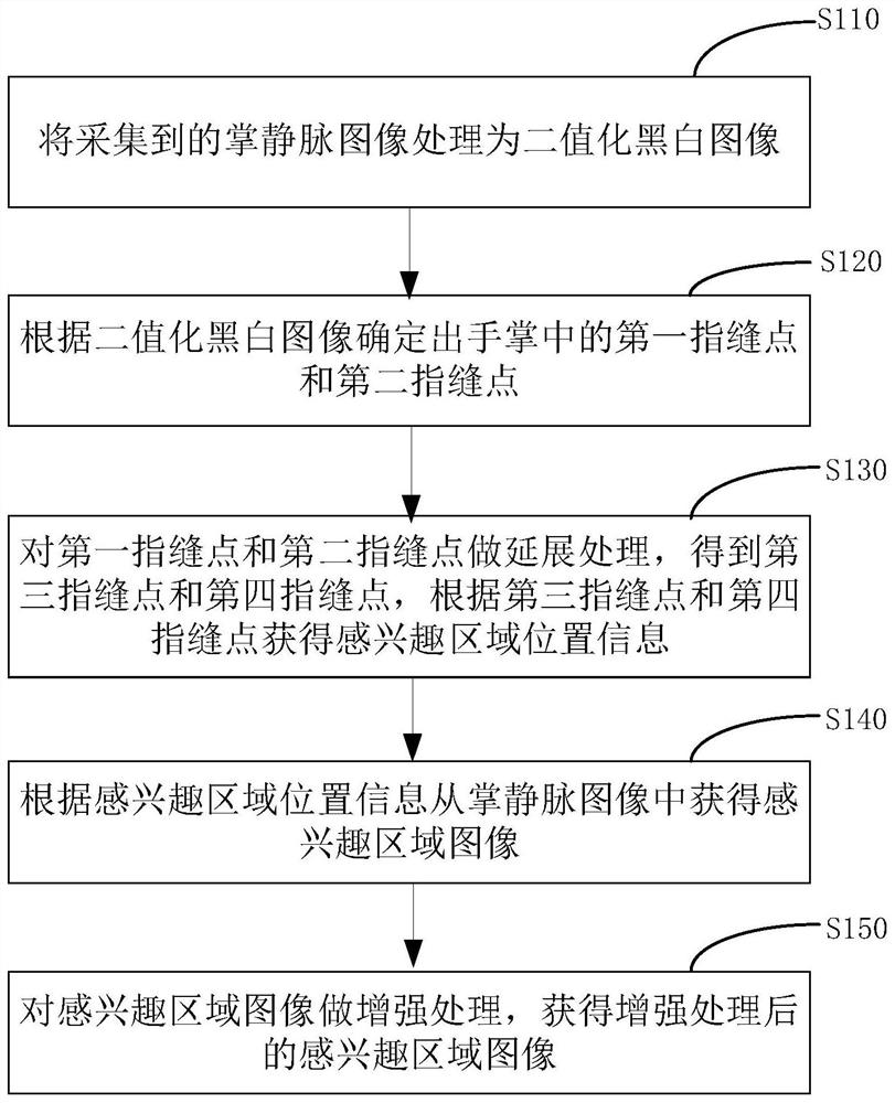 Image enhancement processing method and palm vein recognition method for palm vein images