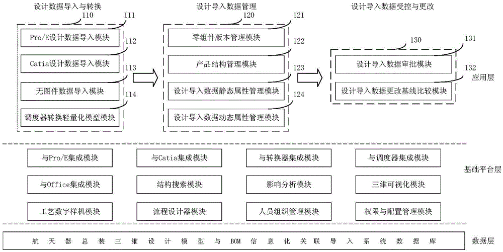 Spacecraft general assembly three-dimensional design model and BOM association import system and method