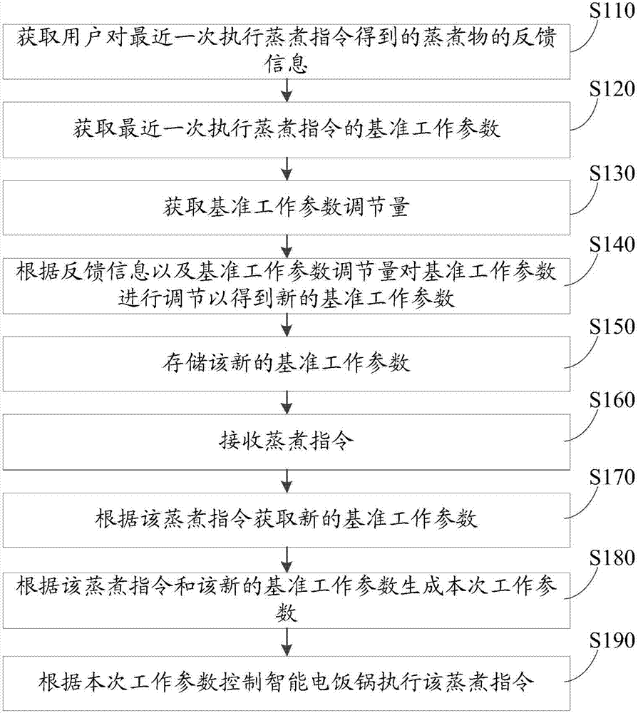 Intelligent electric cooker control method and system