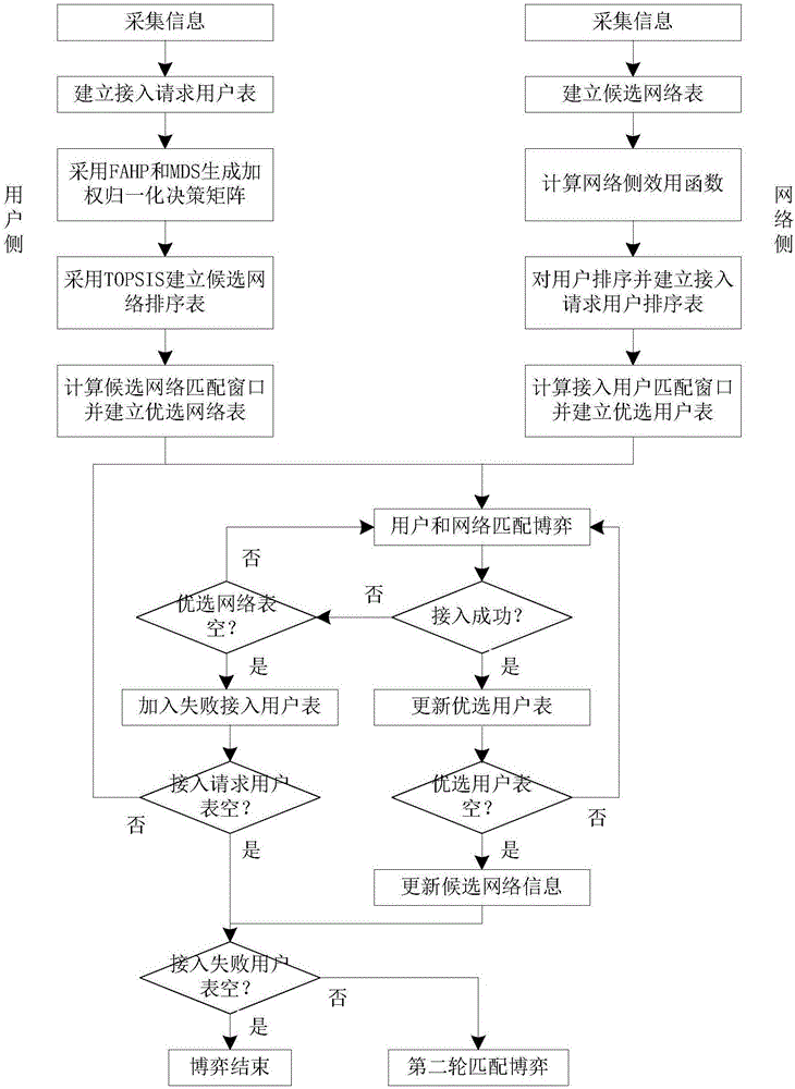 Two-way selection method for heterogeneous wireless network