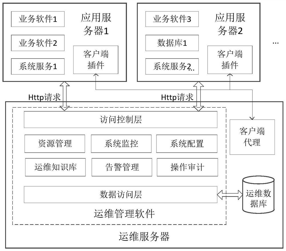 An automatic operation and maintenance system based on management information system