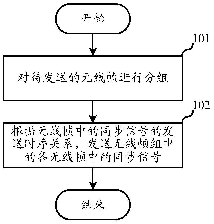 Synchronization signal sending method, electronic equipment and storage medium