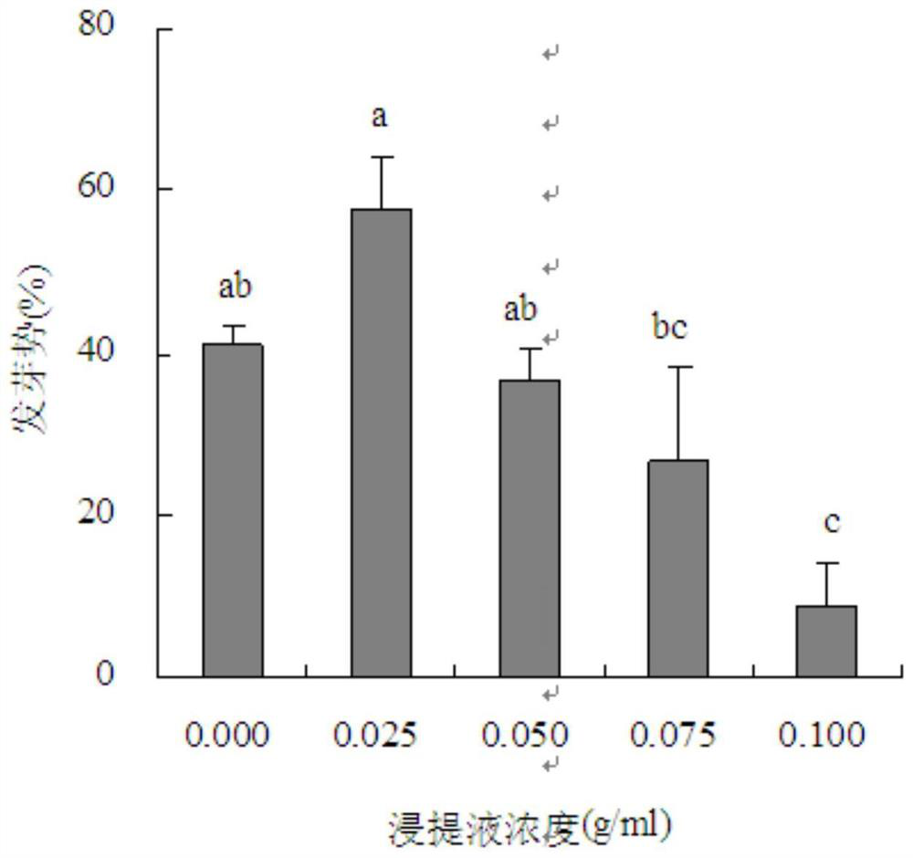 A kind of eco-environmental protection herbicide based on Arthia chinensis