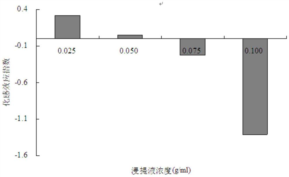 A kind of eco-environmental protection herbicide based on Arthia chinensis