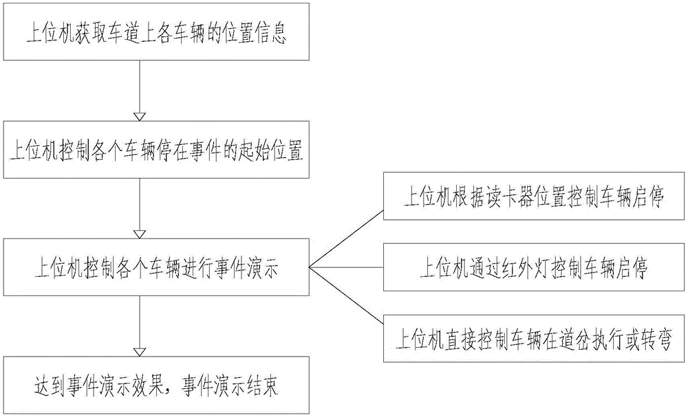 Traffic simulation control system and method applied to sand table