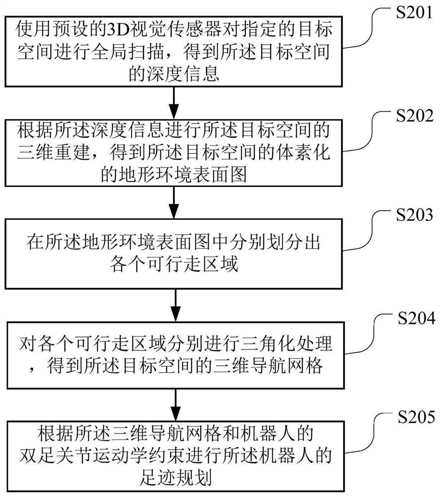 Robot footprint planning method and device, readable storage medium and robot
