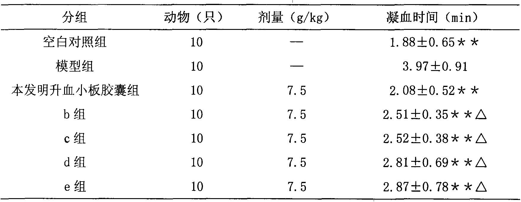 Blood platelet raising capsules, namely Chinese herbal combination, and preparation method of capsules