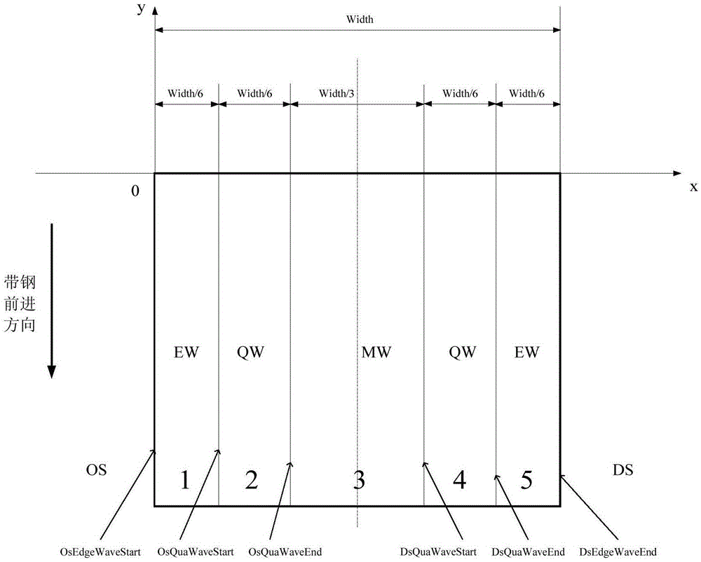 Flatness evaluation system and method based on transverse flatness distribution of band steel