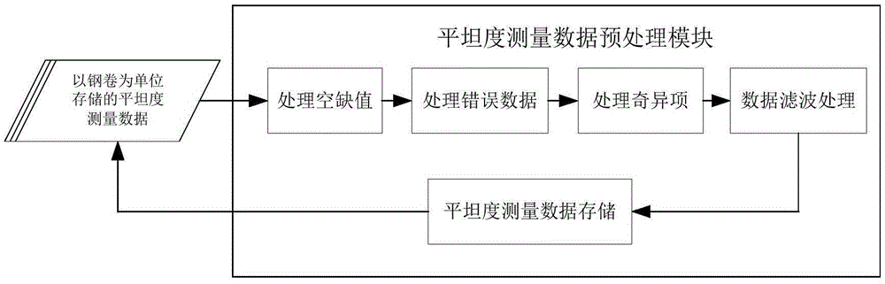 Flatness evaluation system and method based on transverse flatness distribution of band steel