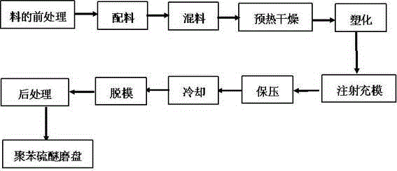 A kind of preparation technology of polyphenylene sulfide grinding disc for papermaking