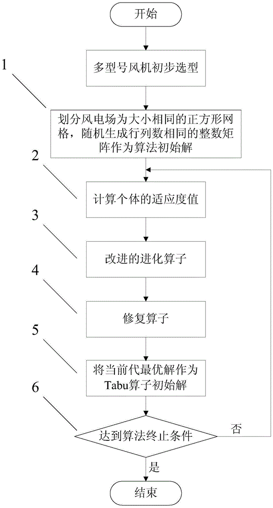 A Genetic Algorithm-Based Method for Optimal Arrangement of Multi-type Fans in Wind Farms