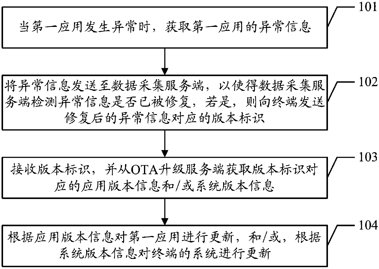 Exception repairing method and device, computer device and readable storage medium
