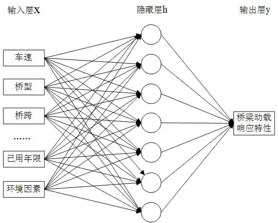 Bridge dynamic load testing method based on neural network technology