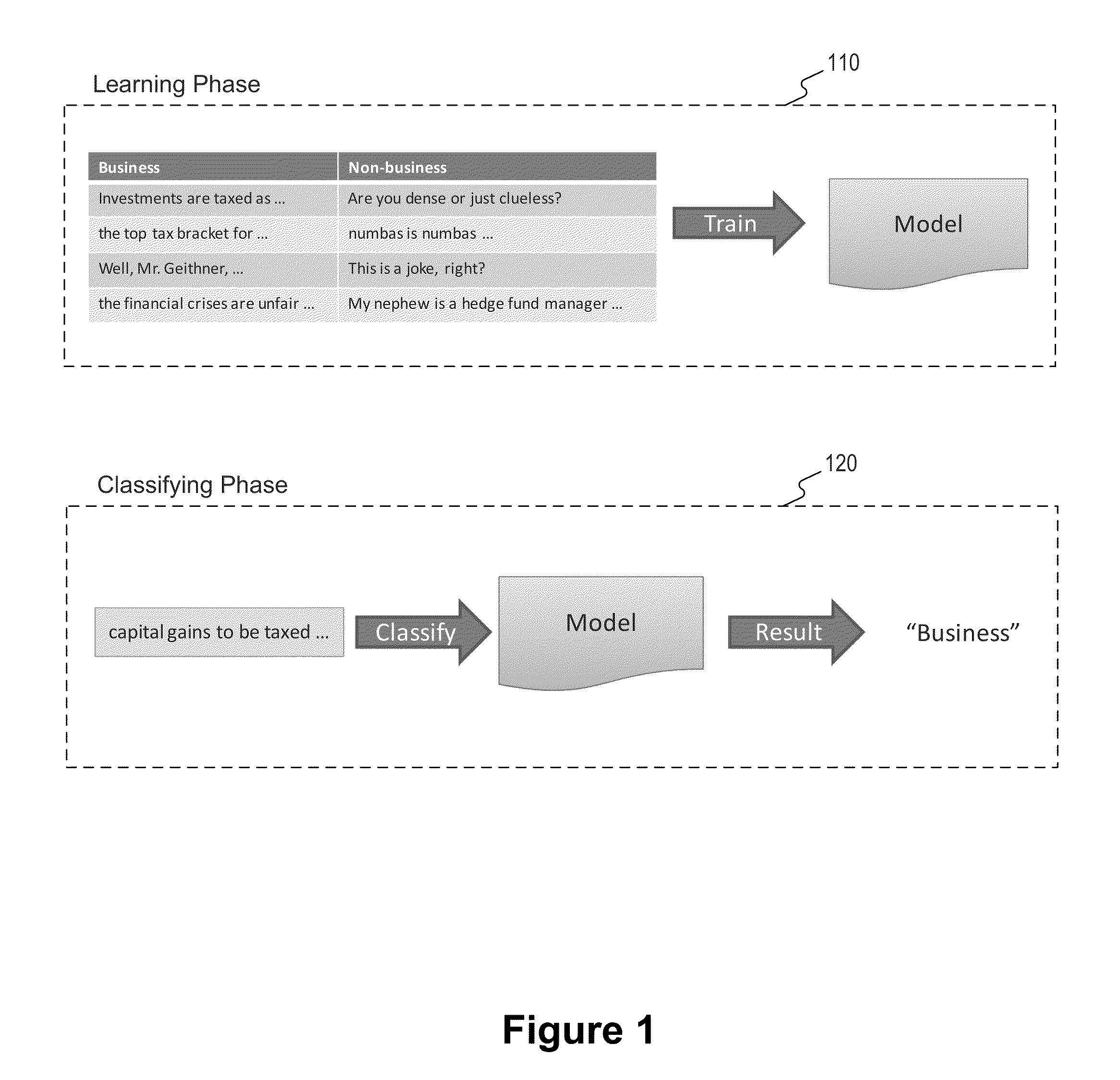 Systems and method for performing contextual classification using supervised and unsupervised training