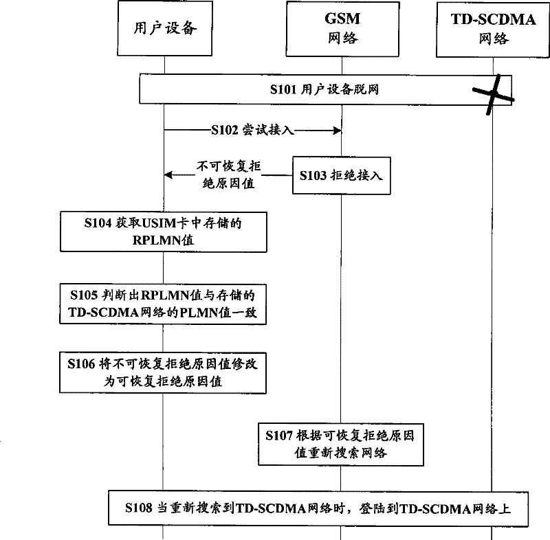 Method and user device for solving call restriction between different systems