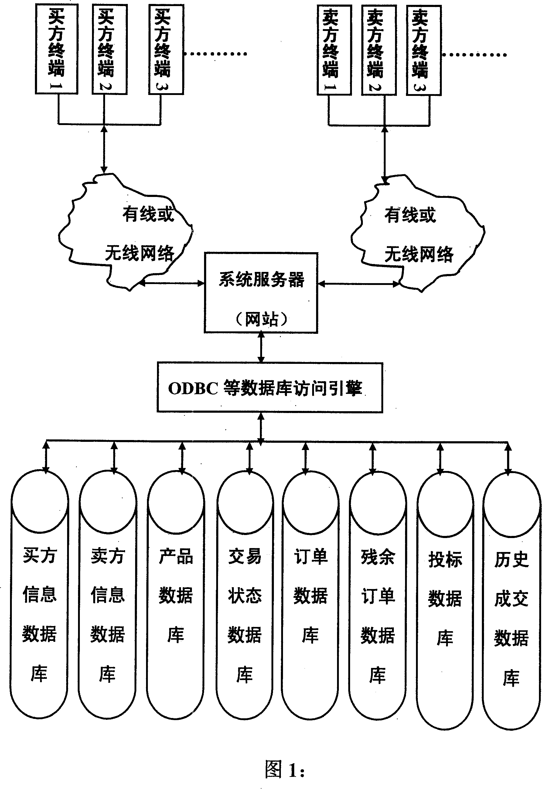 Commodity transaction mode under information network surroundings