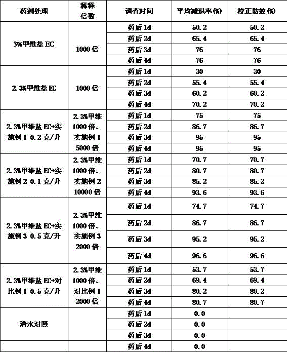 Synergistic reduction agent for pesticides