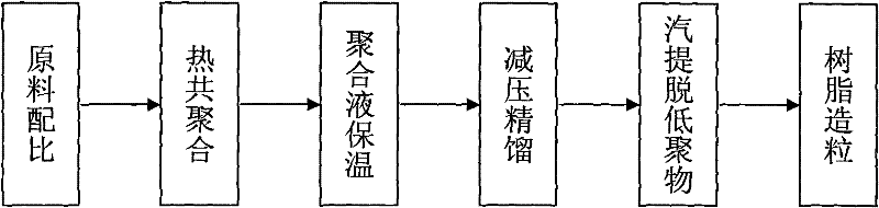 Method for preparing C9 petroleum resin with light color and high softening-point