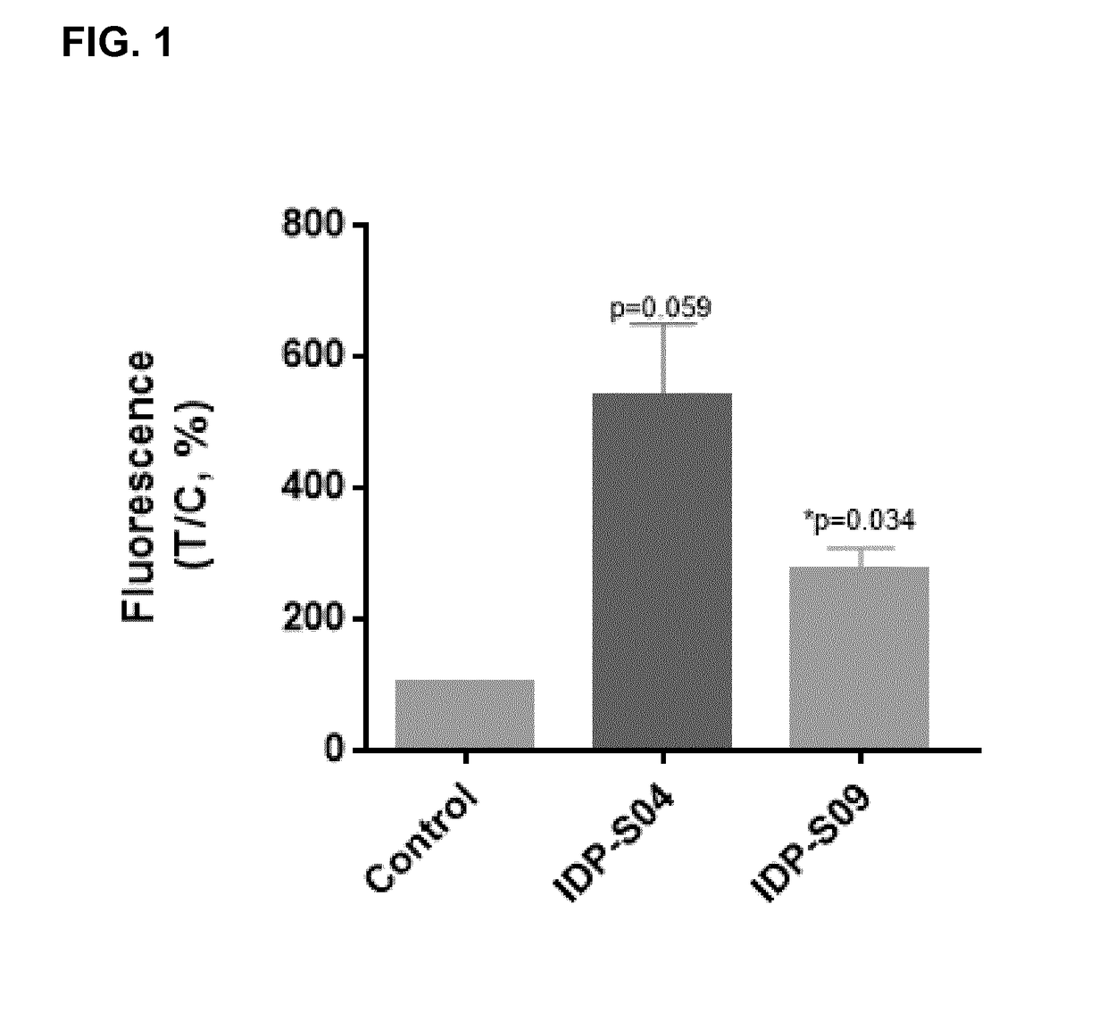 Peptides with Anti-cancer activity