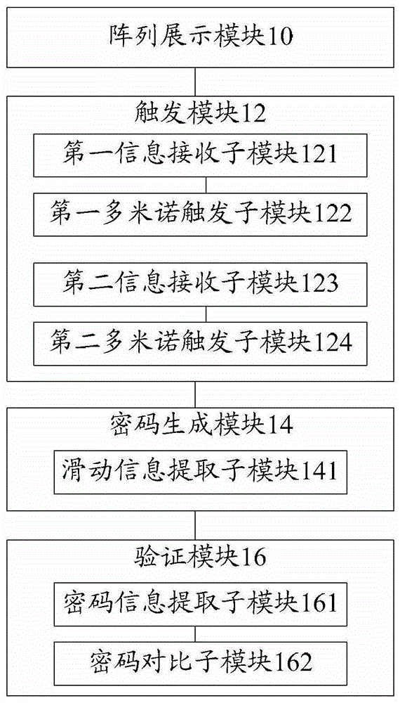 Method, device and terminal for password authentication