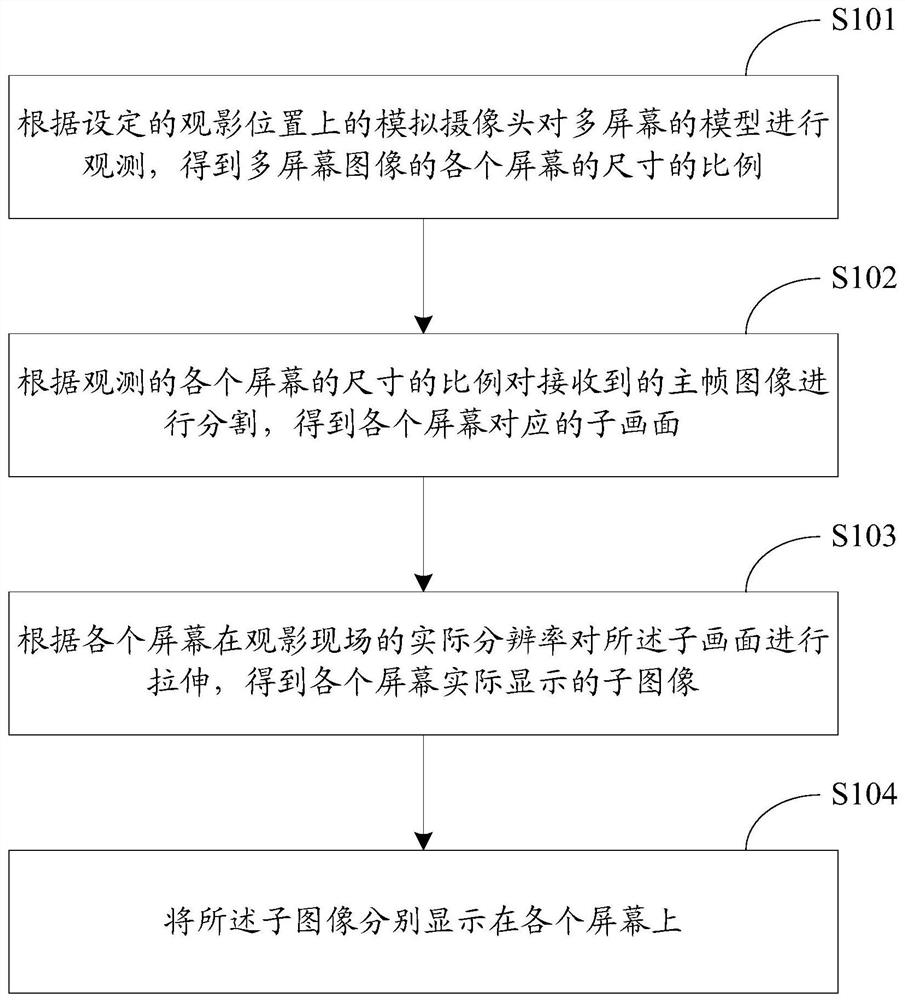 Multi-screen splicing method, device and multi-projection splicing large screen