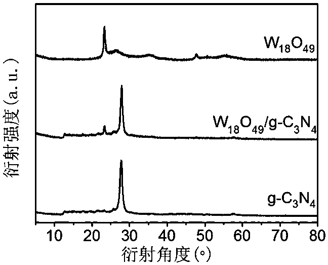 Plasma-type tungsten oxide-modified graphite phase carbon nitride nanosheet composite photocatalyst and preparation method and application thereof