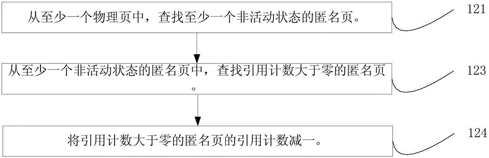 Process memory collection method and apparatus
