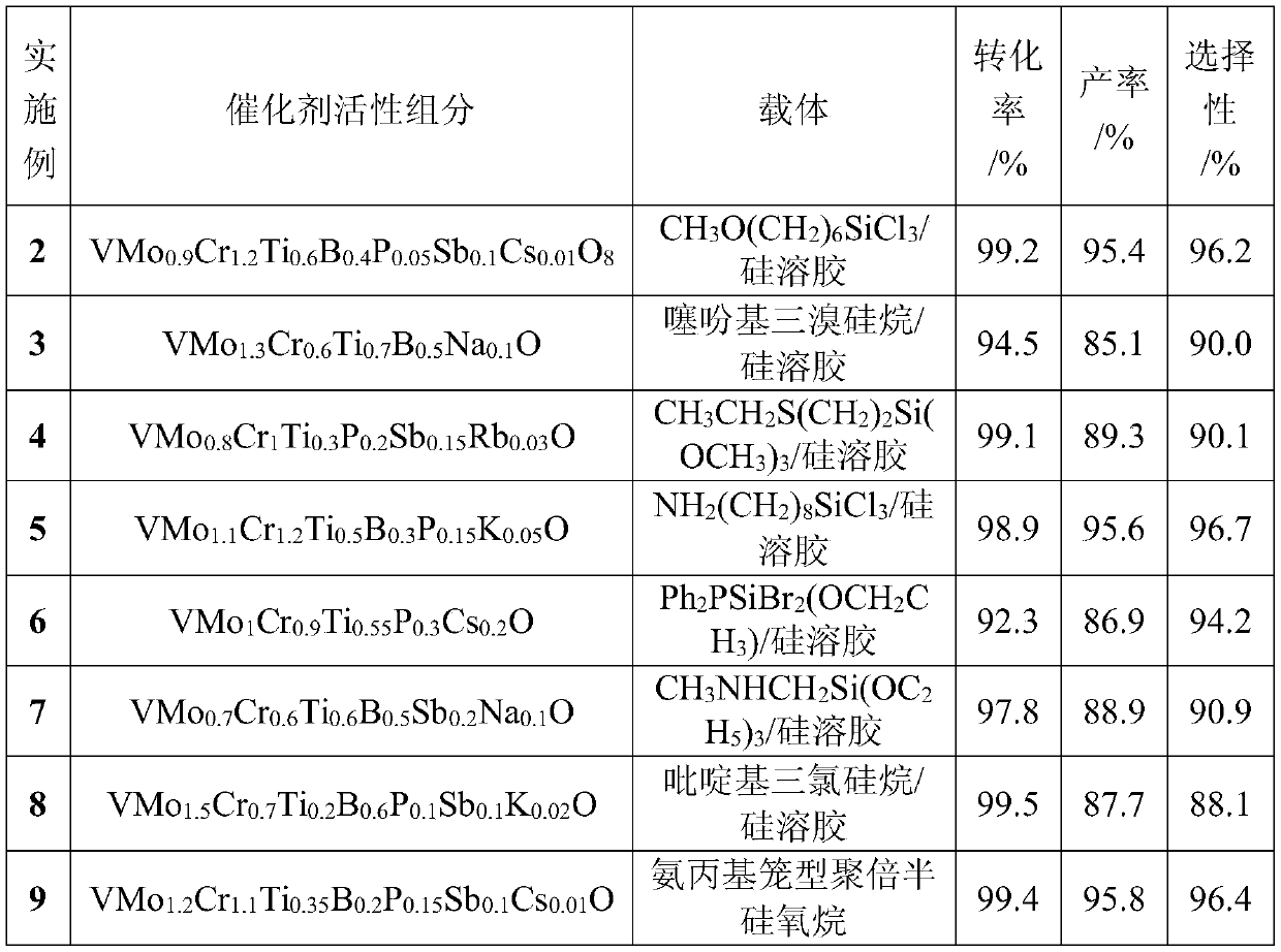 Catalyst for preparing para-Phthalonitrile by using ammoxidation method and preparation method and application