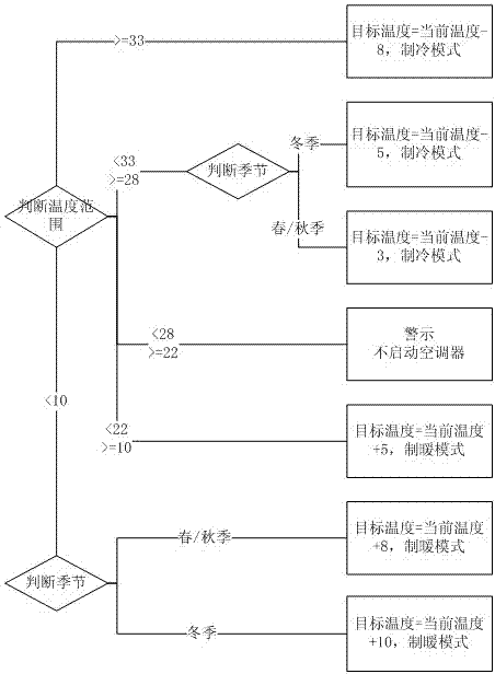 Device and method for controlling energy efficiency operation mode of air conditioner