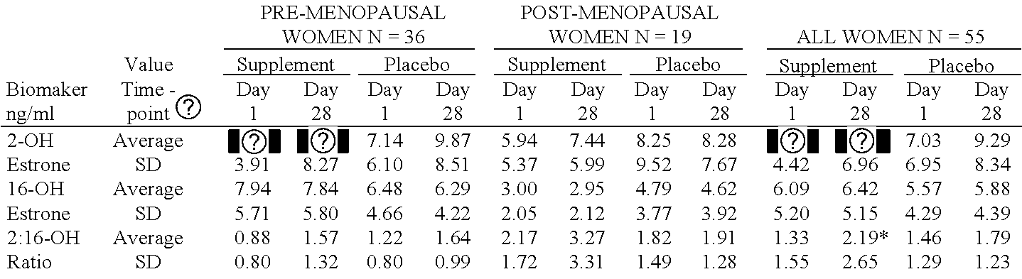 Compositions comprising botanicals, including the use and method of use thereof