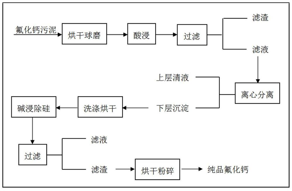 A method for preparing high-purity calcium fluoride from calcium fluoride sludge