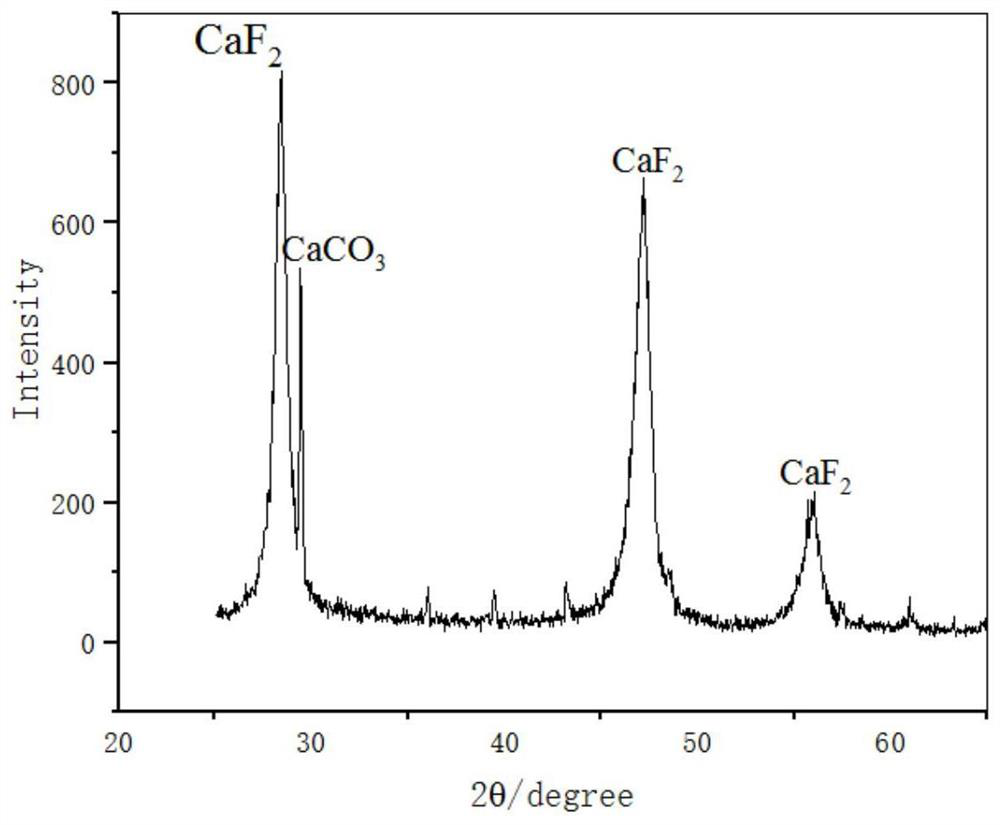 A method for preparing high-purity calcium fluoride from calcium fluoride sludge