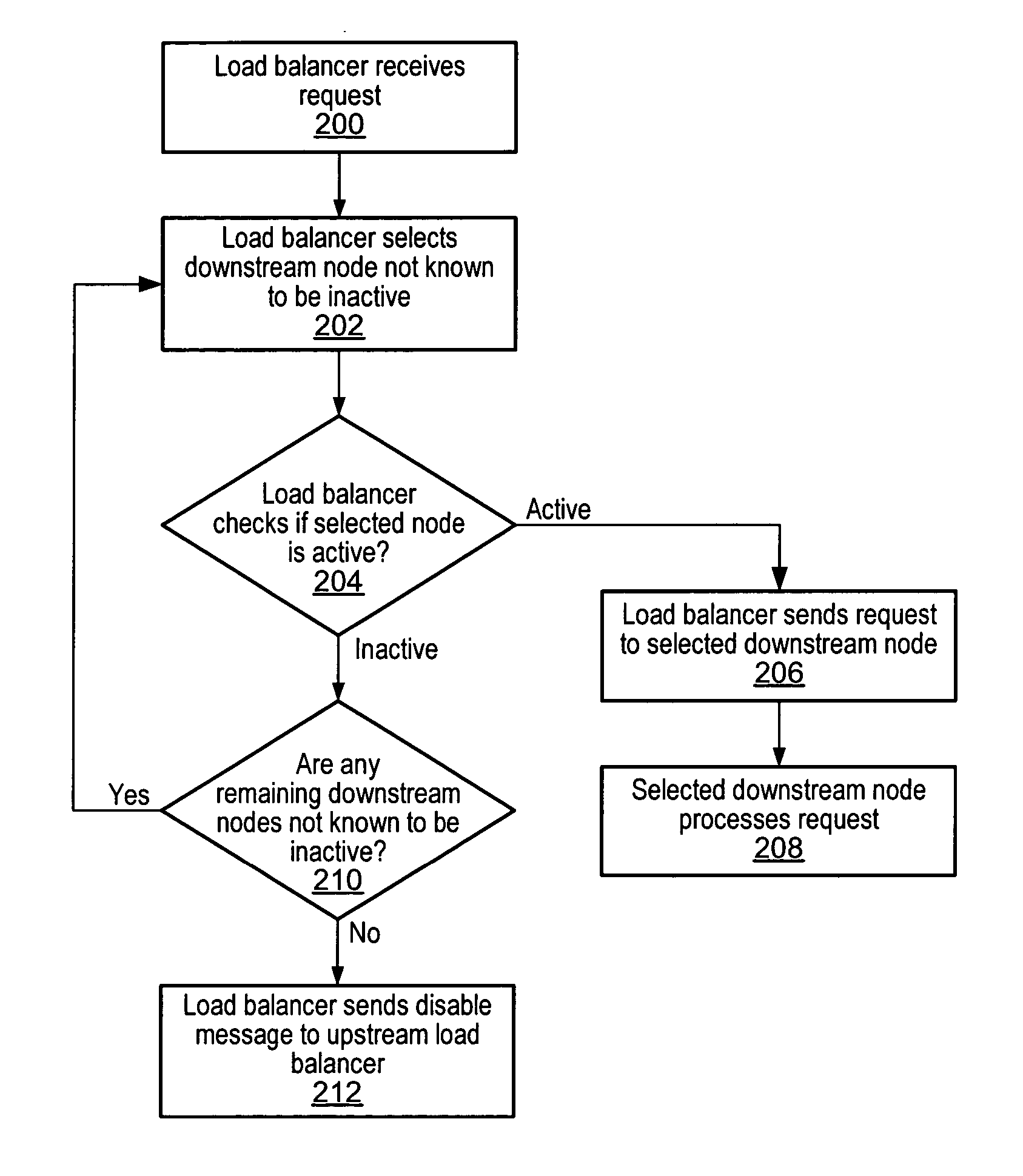 Request failover mechanism for a load balancing system