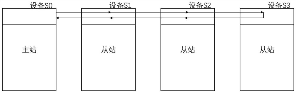 Method capable of realizing real-time performance of industrial bus