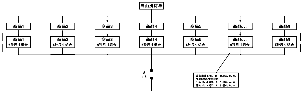 Method applied to assembly and delivery of e-commerce products