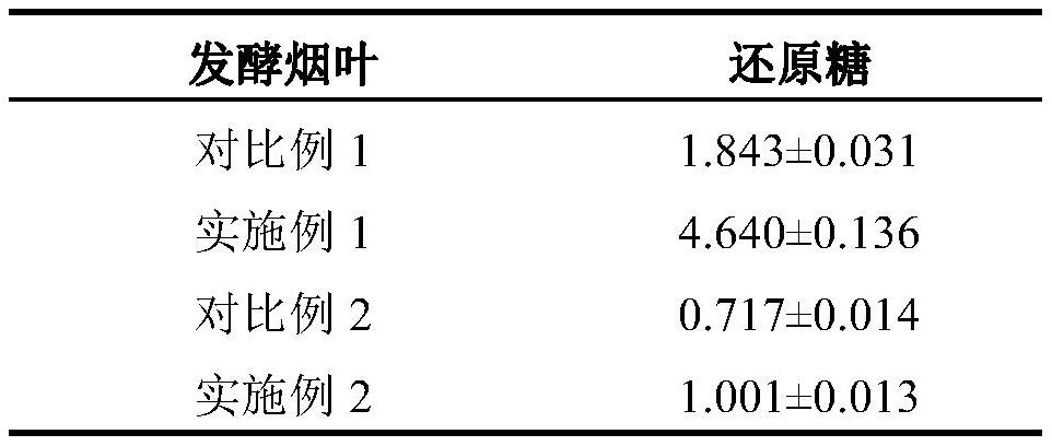 Tobacco leaves obtained by fermenting tobacco leaves with medicinal white koji, fermentation method and application