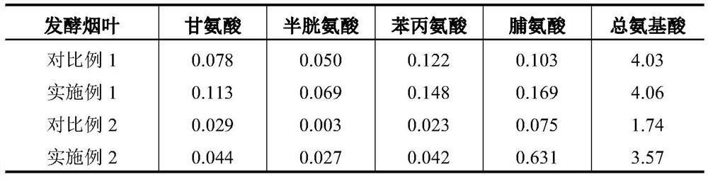 Tobacco leaves obtained by fermenting tobacco leaves with medicinal white koji, fermentation method and application