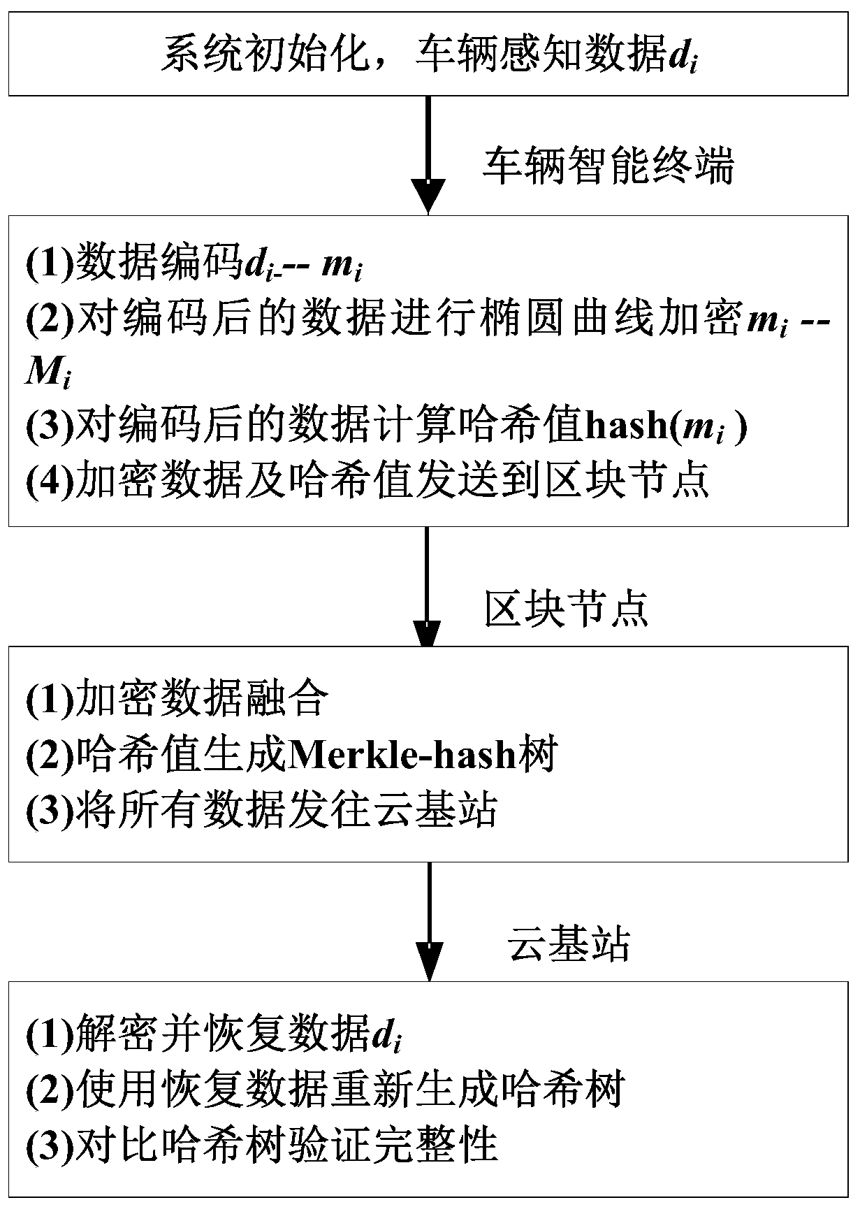 Intelligent Internet of Vehicles credible data encryption method and system based on block chain