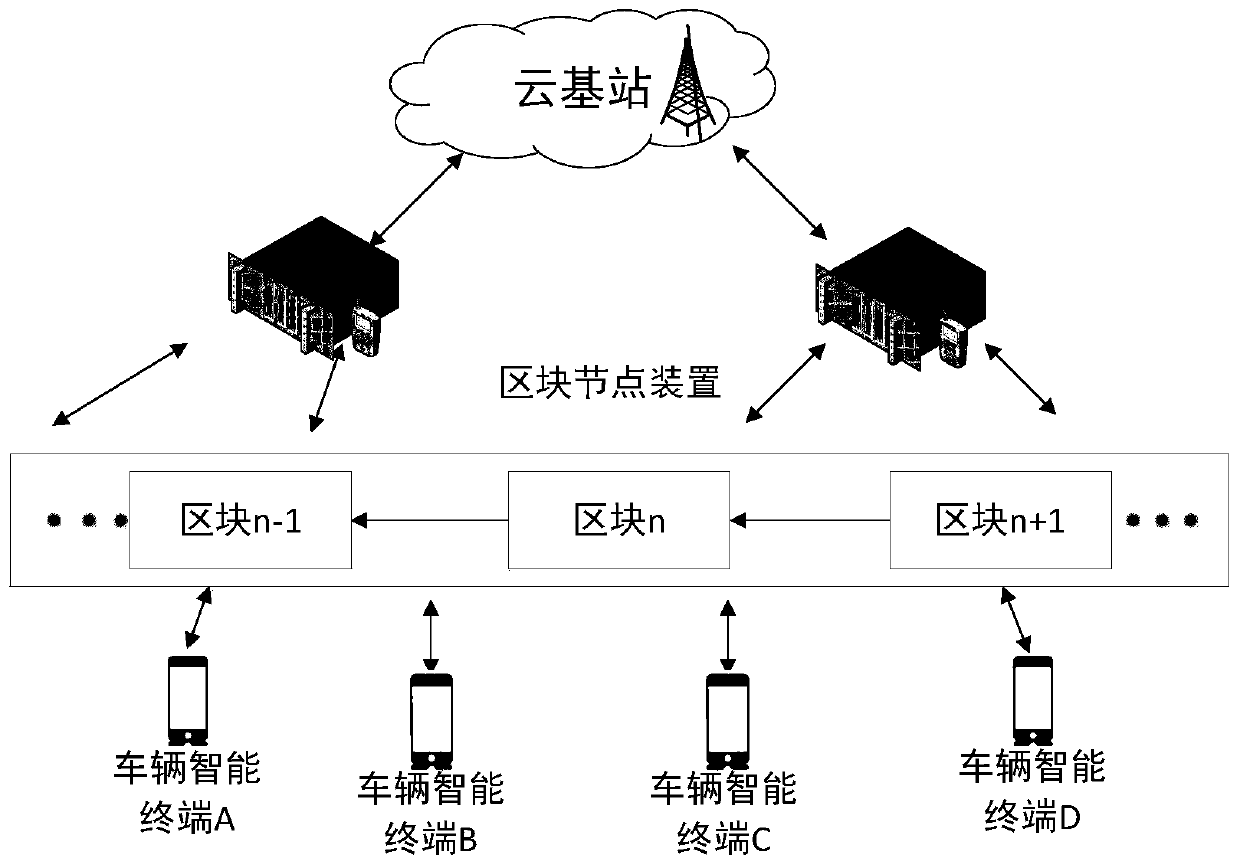 Intelligent Internet of Vehicles credible data encryption method and system based on block chain