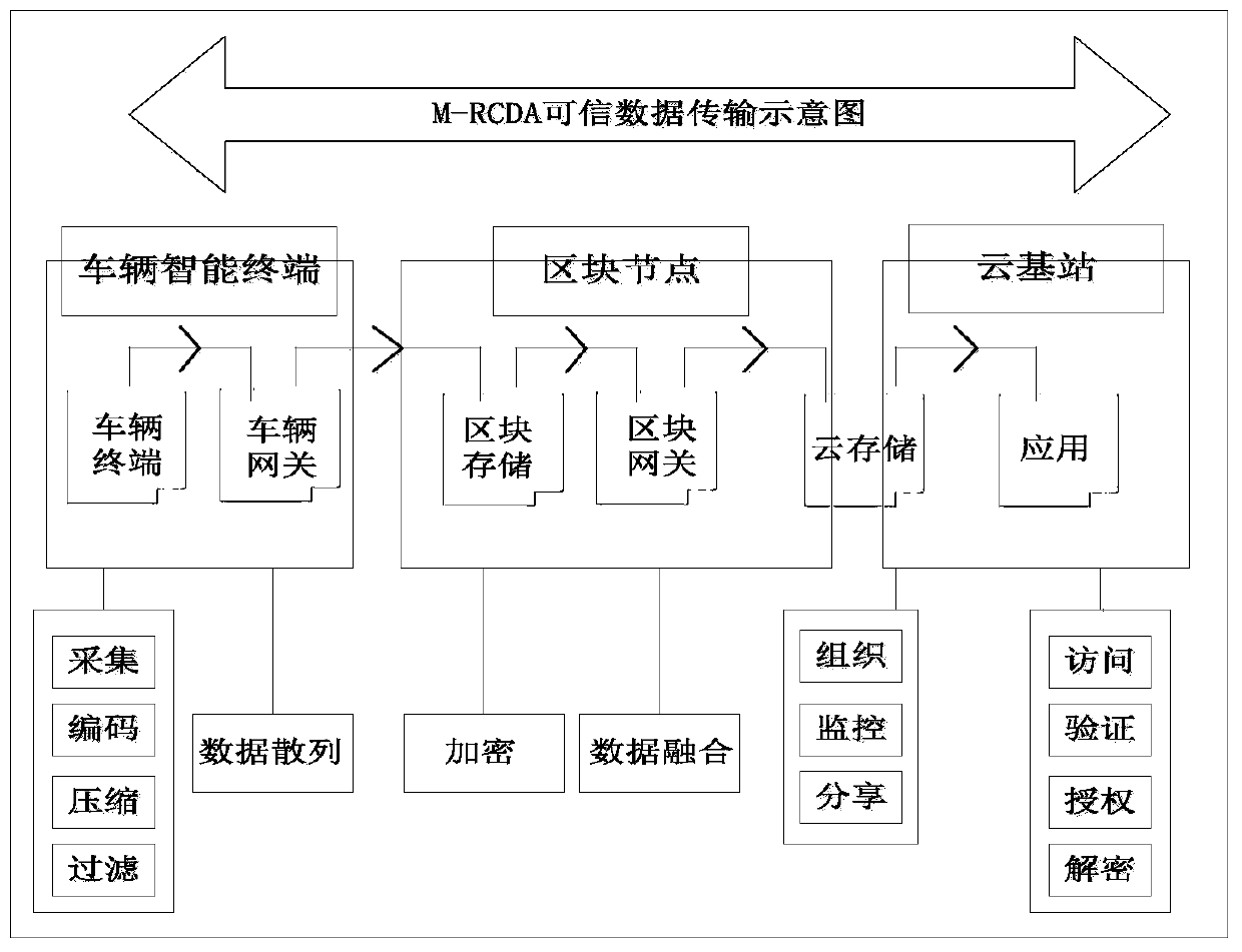 Intelligent Internet of Vehicles credible data encryption method and system based on block chain