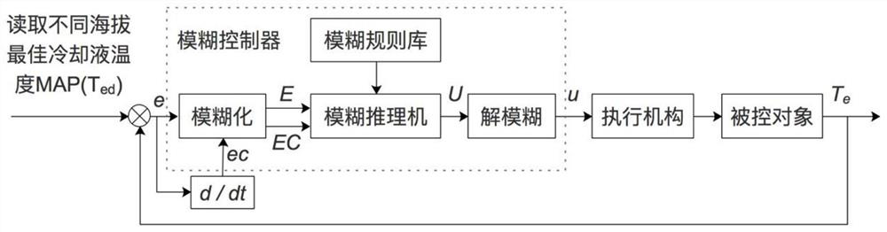 Variable Altitude Control Strategy for Variable Flow Cooling System of Diesel Engine