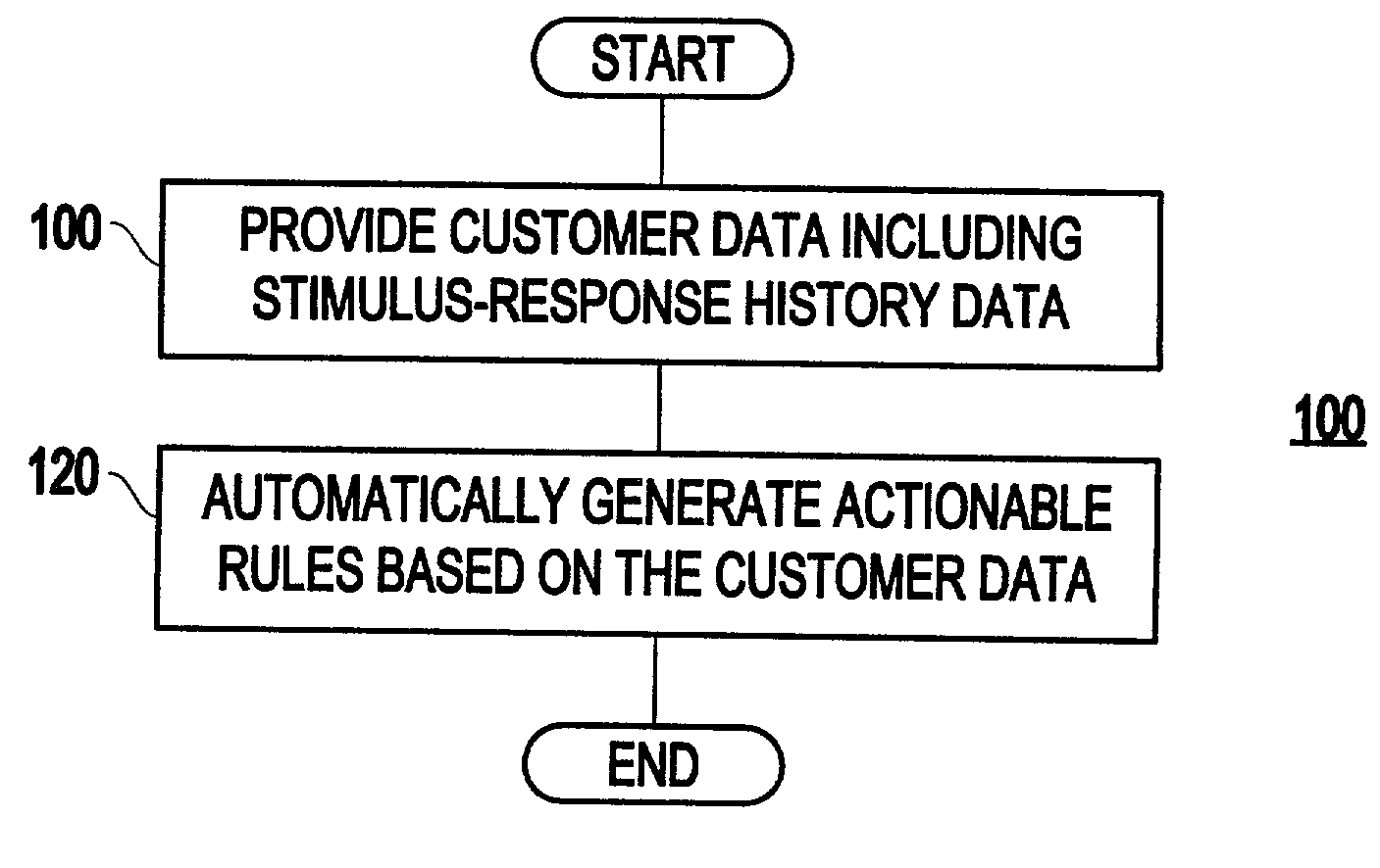 System and method for sequential decision making for customer relationship management