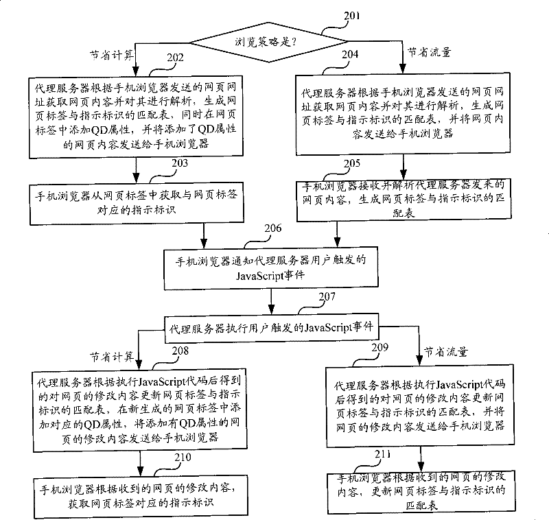 Web page browsing method, system, proxy server and mobile phone browser