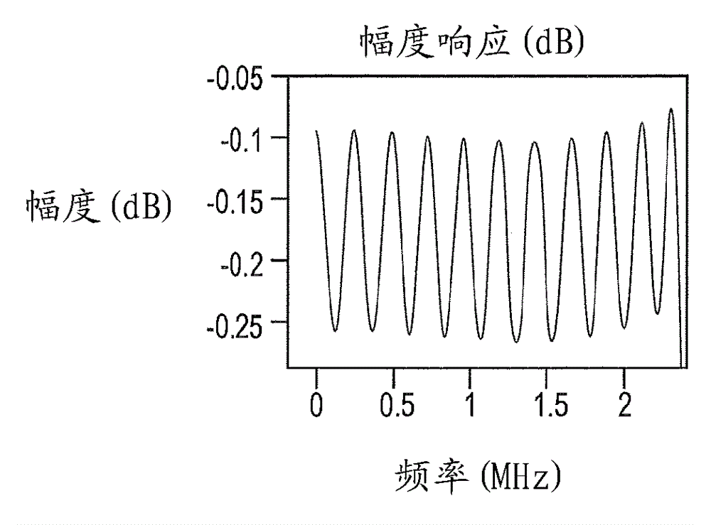 Reconfigurable variable length FIR filters for optimizing performance of digital repeater