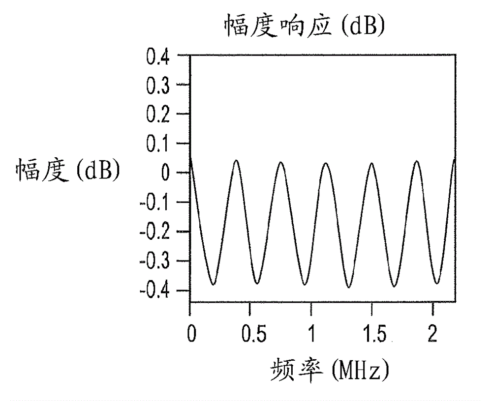 Reconfigurable variable length FIR filters for optimizing performance of digital repeater