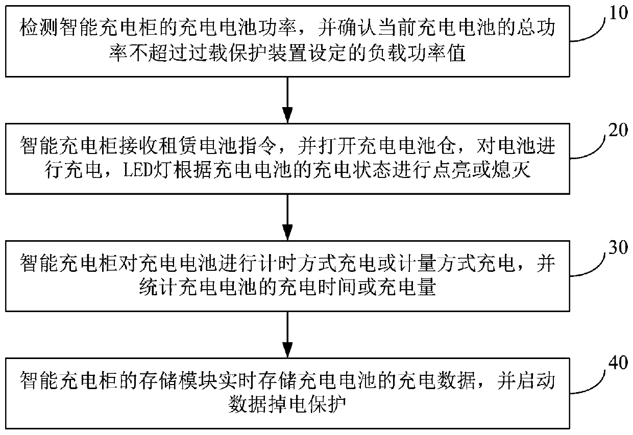 Battery power-on and power-off management method and system for intelligent charging cabinet