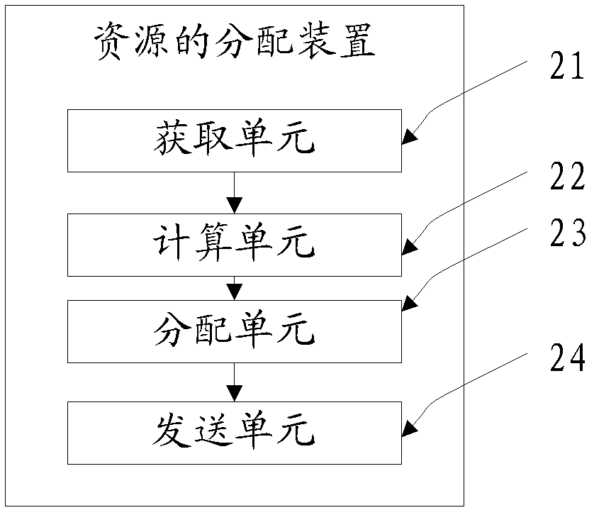 Method for resource distribution and device of resource distribution